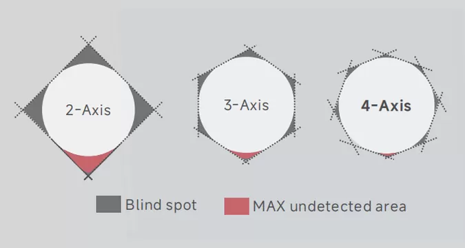 4-axis measurement with less blind area