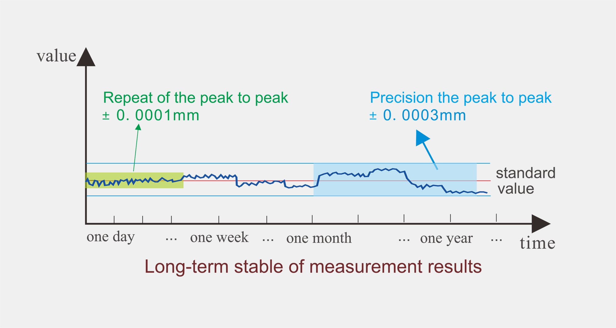 Long-term Stability