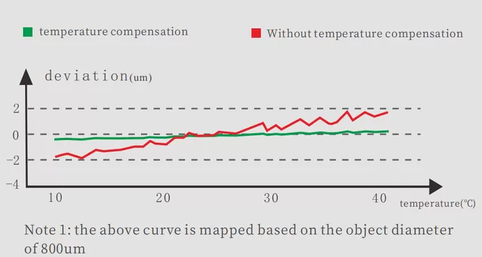 Insensitive to temperature change