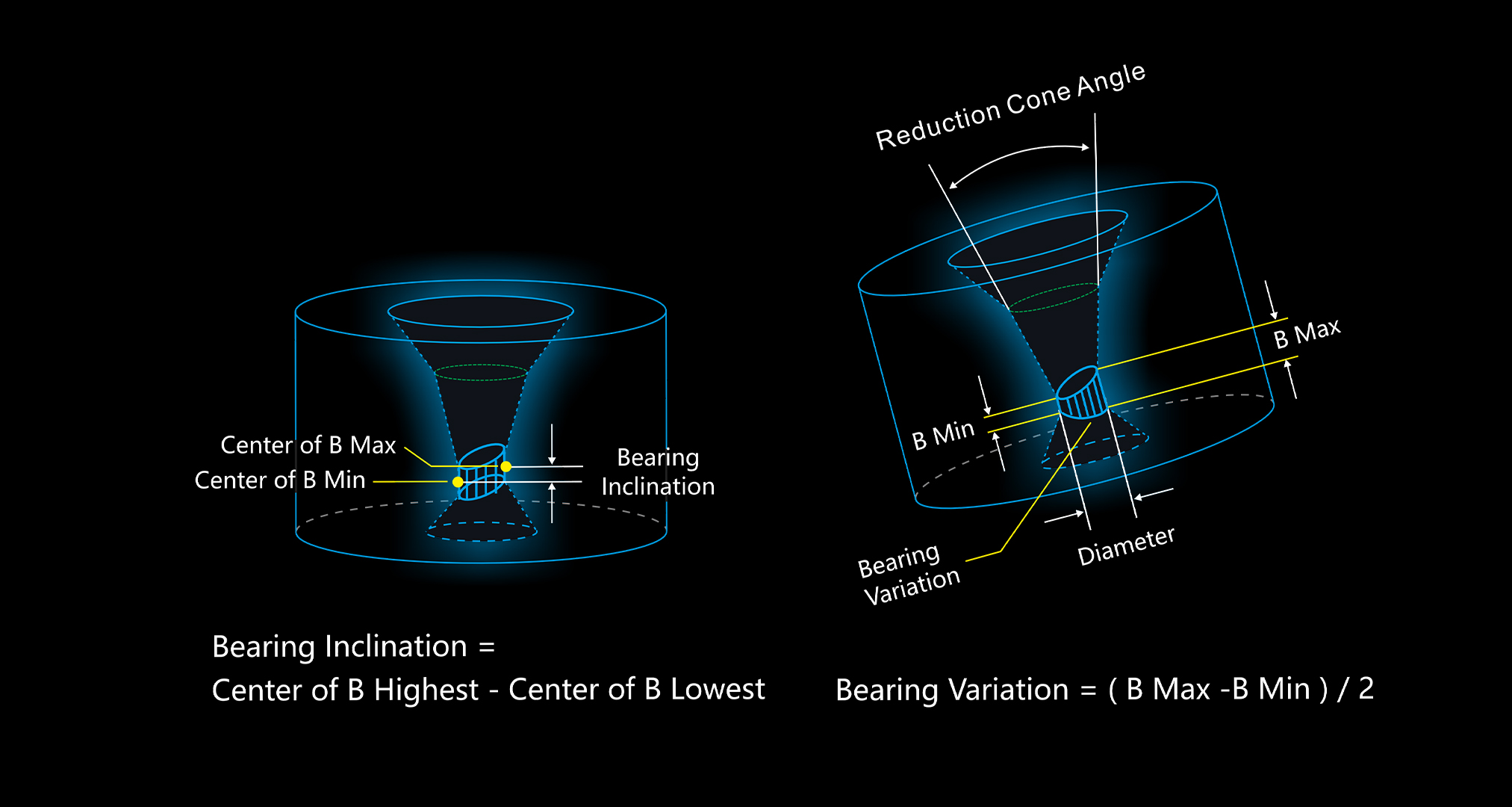 Four-axis Measurement