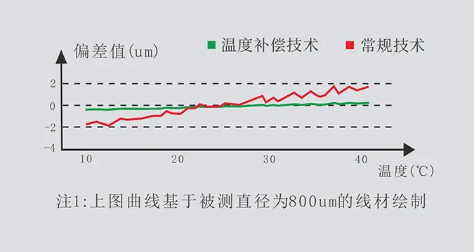 对冲击、温度变化适应性强