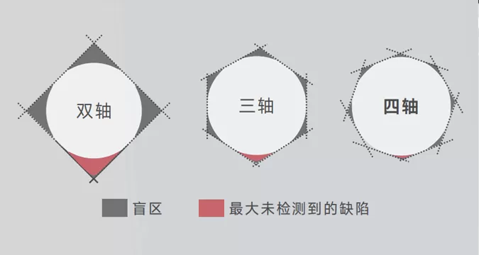 四轴测量方案，数据更全面
