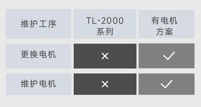 无驱动部分，维护省心