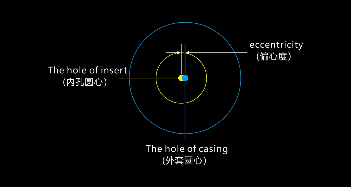 偏心度测量