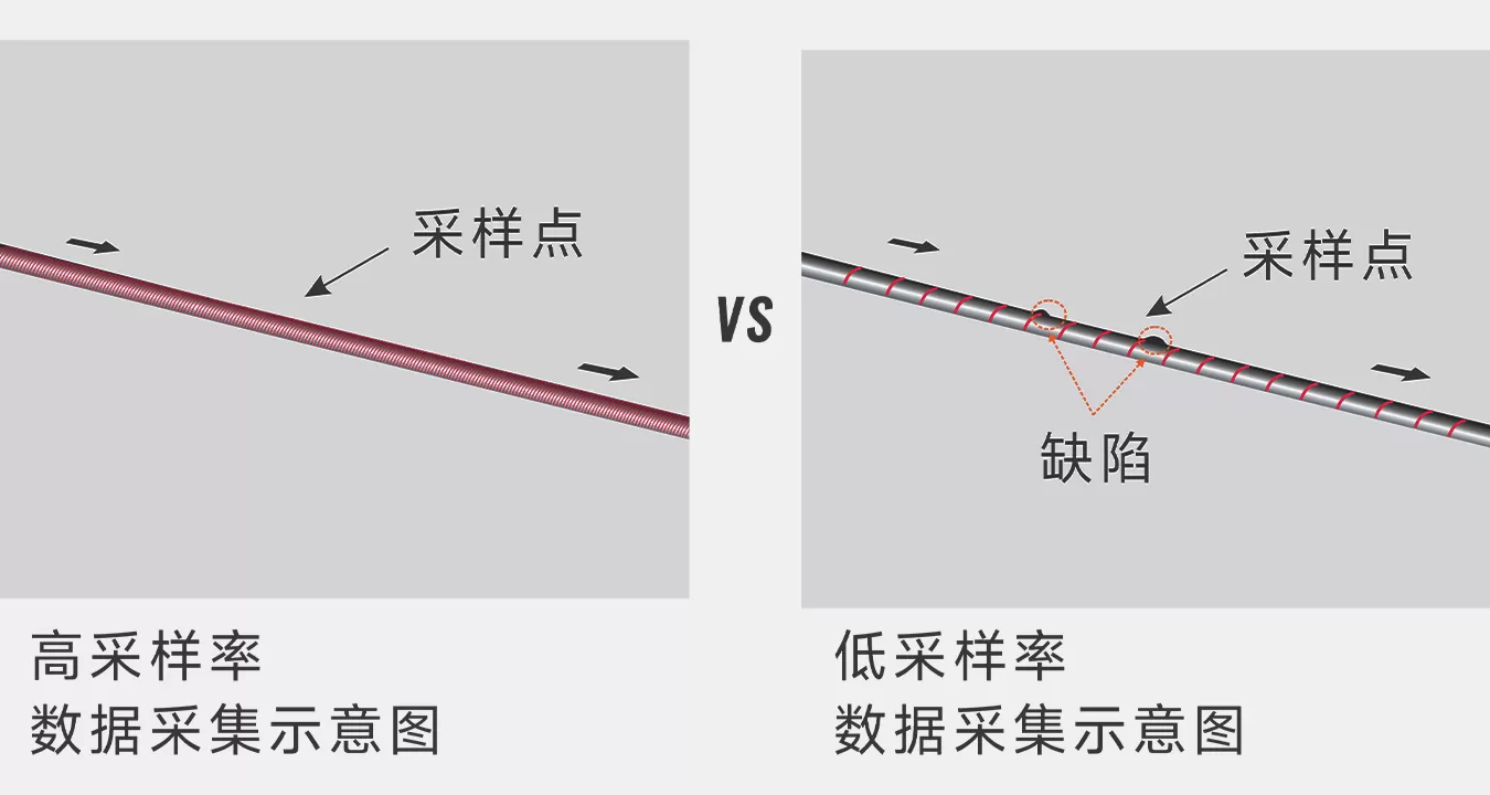 46KHz/轴的超快速度，可检测更细微的缺陷