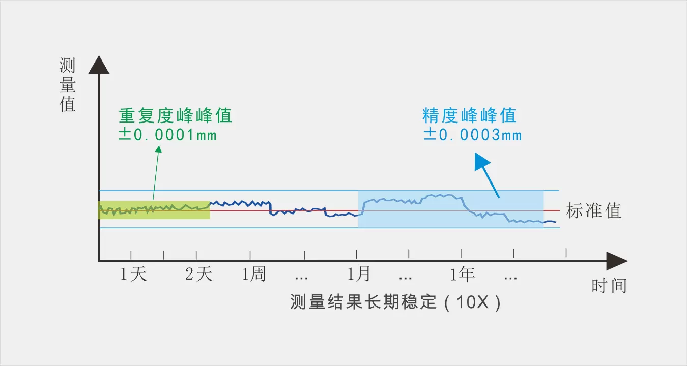 长期稳定