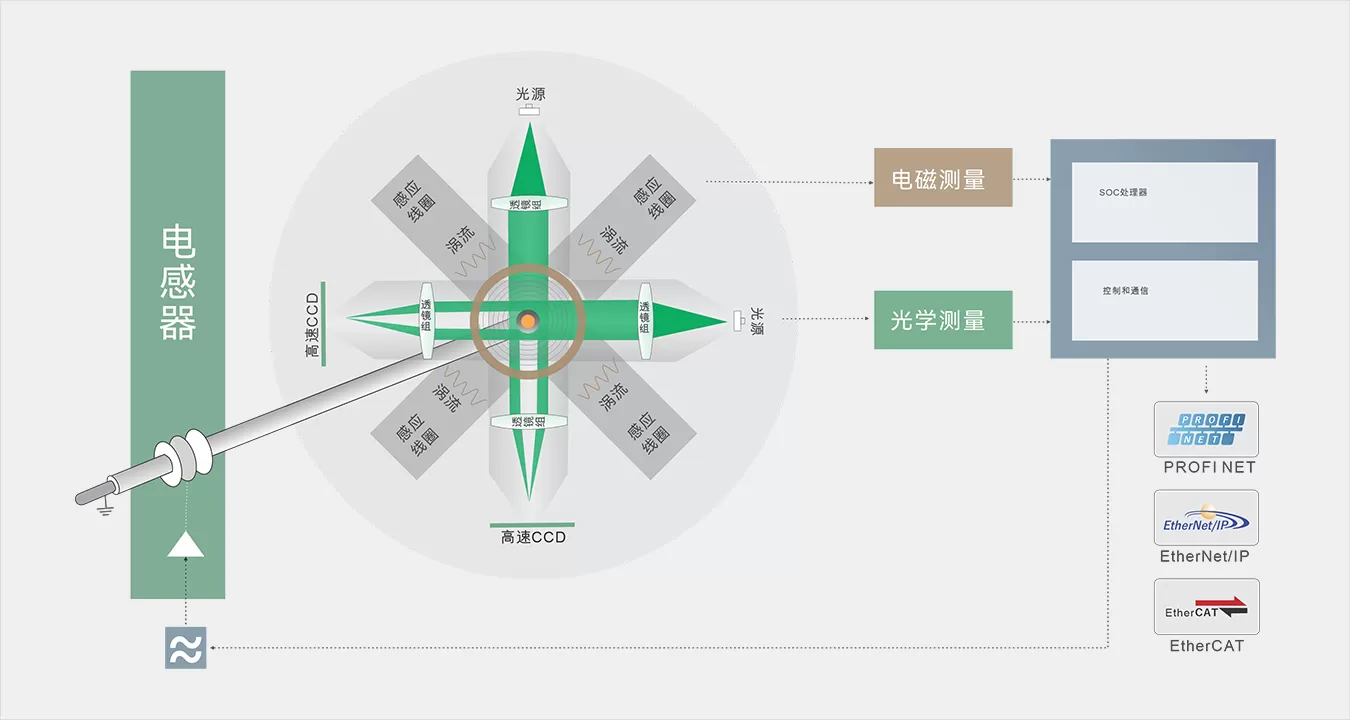 光学测量和磁测量同步测量，数据更加准确